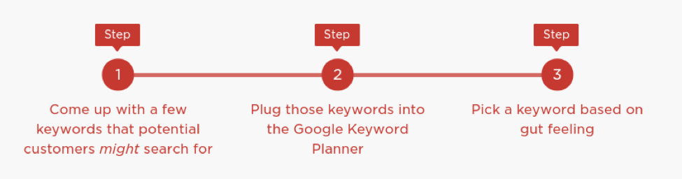 ขั้นตอนสู่กลยุทธ์ kw