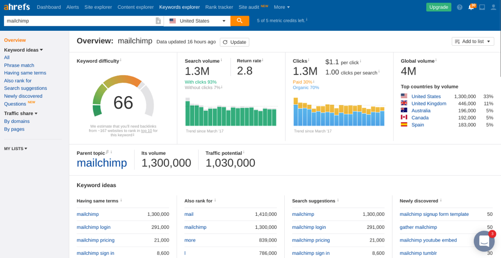 ahrefs สกรีนช็อต