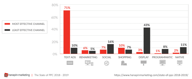 Iklan teks adalah jenis iklan bayar per klik yang paling efektif