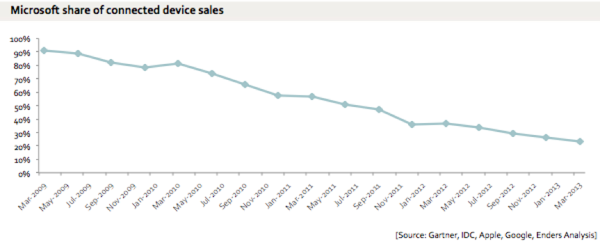 مايكروسوفت حصة الرسم البياني للأجهزة المتصلة