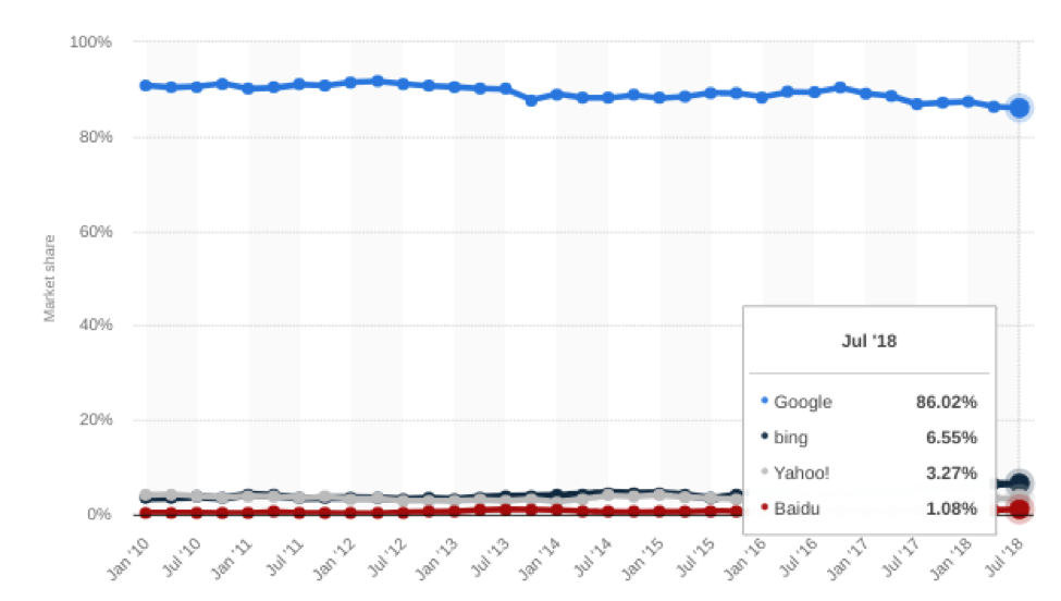 Gráfico de participação de mercado do Bing