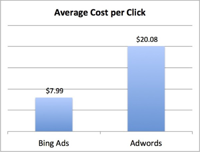 gráfico de comparação de cpc avg google e bing