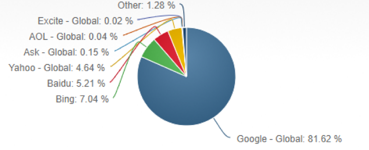 gráfico de participação de mercado da rede bing