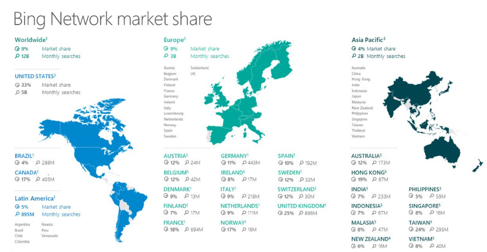 gráfico de participação de mercado da rede bing