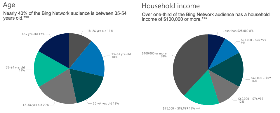 gráficos demográficos do bing