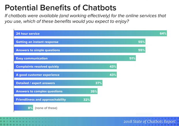 24時間年中無休で即座に回答を得る機能は、消費者にとってのチャットボットの主な利点です