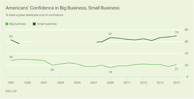 Konsumenci mają słabość do lokalnych firm.