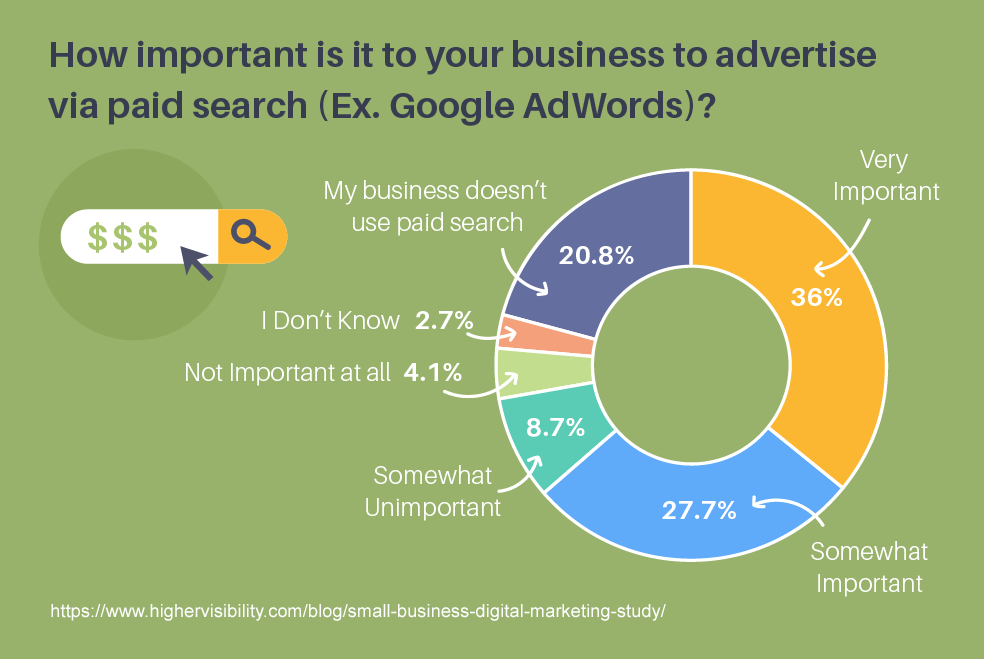 64 procent właścicieli małych firm twierdzi, że ppc jest ważny dla ich firmy