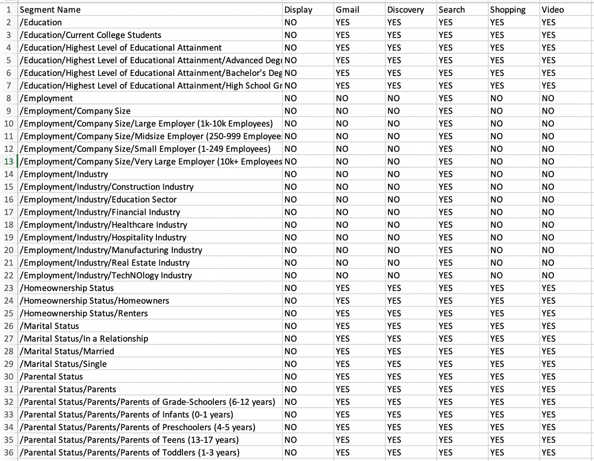 Google Ads 新功能：详细的受众特征