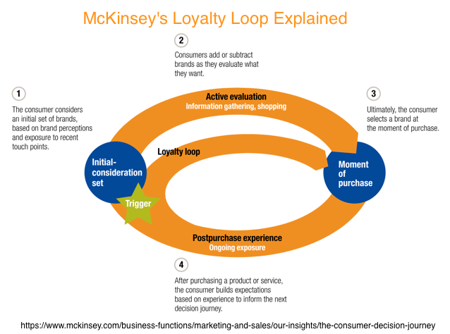 การรักษาลูกค้า - Loyalty Loop Chart