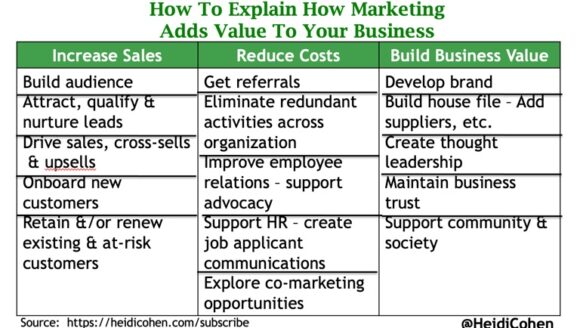 การตลาดเพิ่มมูลค่าทางธุรกิจอย่างไร - Chart-Heidi Cohen