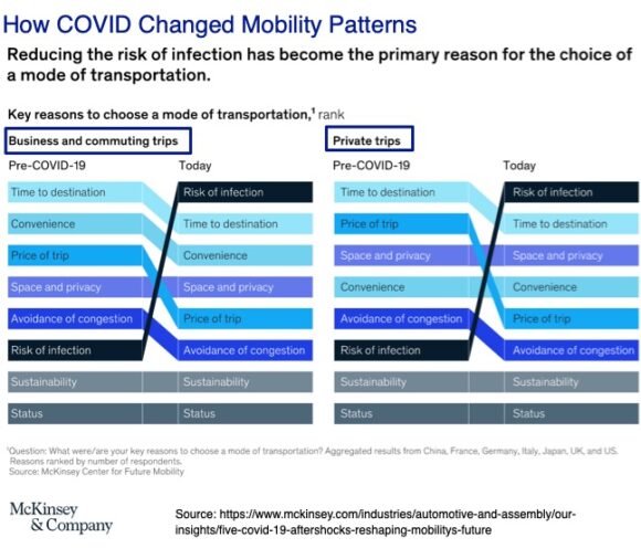 Cómo COVID cambió los patrones de movilidad
