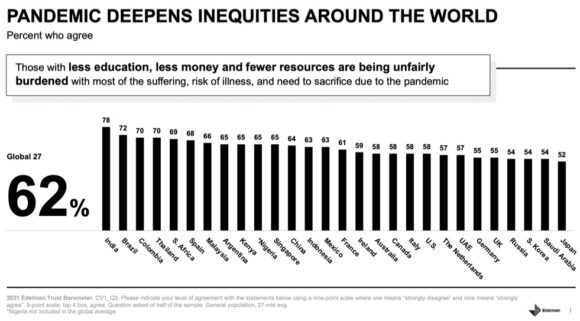 La pandemia profundiza las desigualdades en todo el mundo
