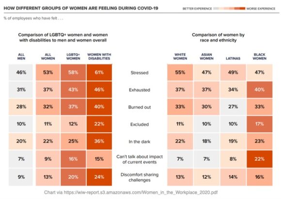 Cómo se sienten los diferentes grupos de mujeres durante el COVID-19