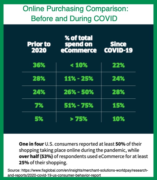 Comparación de compras en línea antes y durante COVID