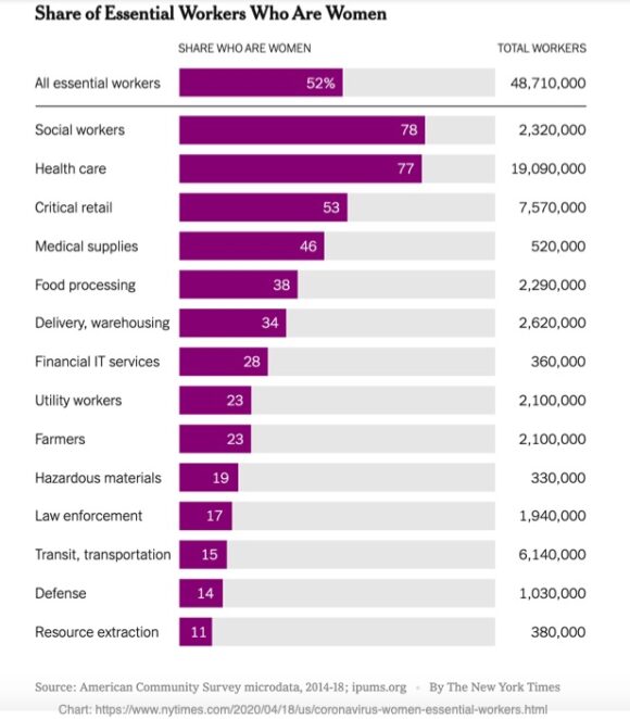 Porcentaje de trabajadores esenciales que son mujeres