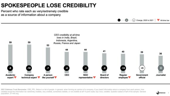 sözcüler inandırıcılığını kaybeder