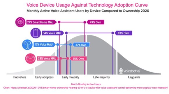 teknoloji benimseme eğrisine karşı ses cihazı kullanımı