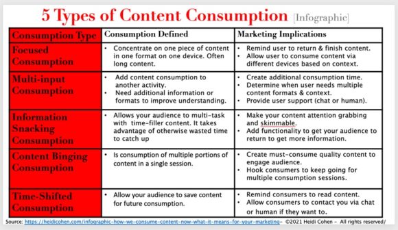 5 tipuri de consum de conținut