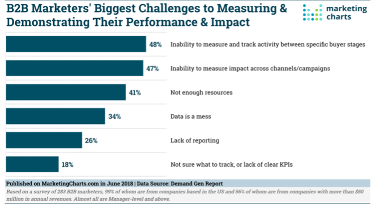 B2B 營銷人員面臨的最大挑戰