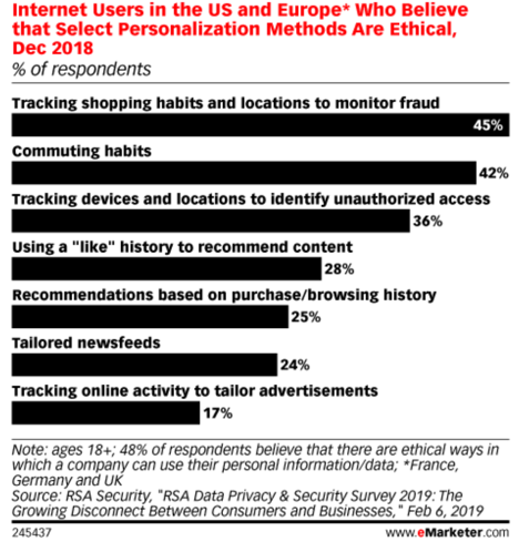 美國和歐洲的互聯網用戶認為選擇個性化方法是合乎道德的