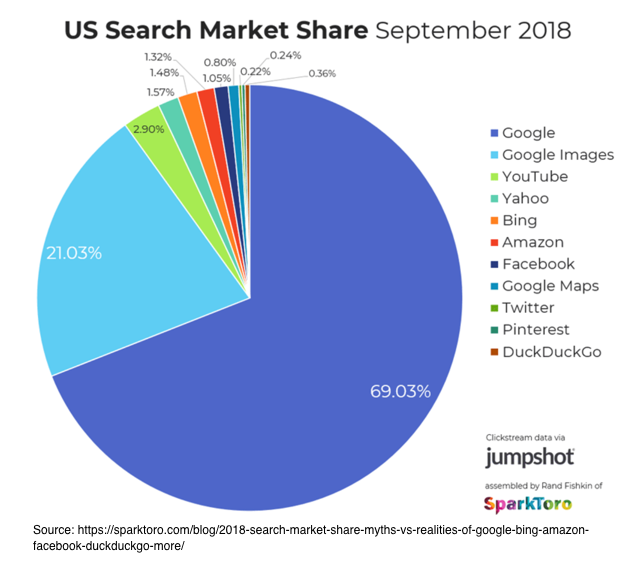 美國搜索市場份額