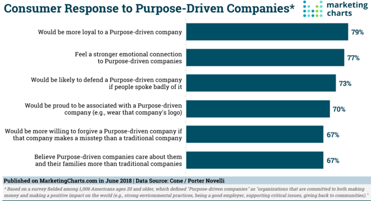 消費者對目標驅動型公司的反應