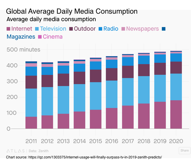 全球日常媒體消費