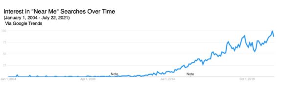 интерес к поискам рядом со мной с течением времени