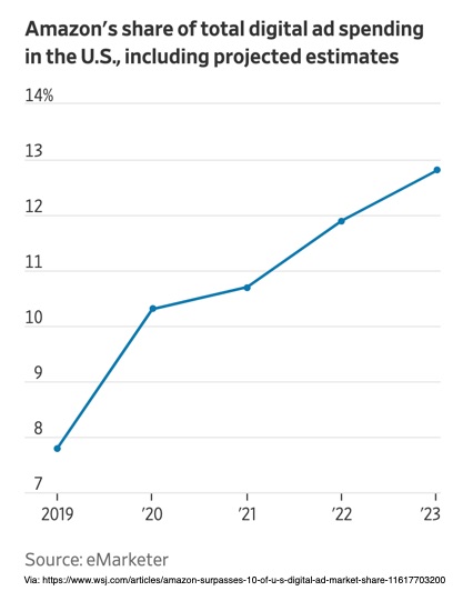 Amazon увеличивает долю рекламного рынка США в 2021 году