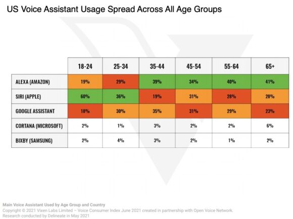 Использование голосовой связи в США распределено по всем возрастным группам
