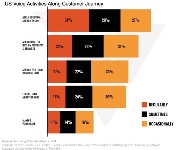 Действия голосовой связи в США на пути клиента