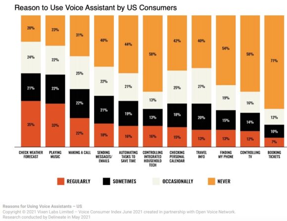 Статистика голосовых потребителей: причины