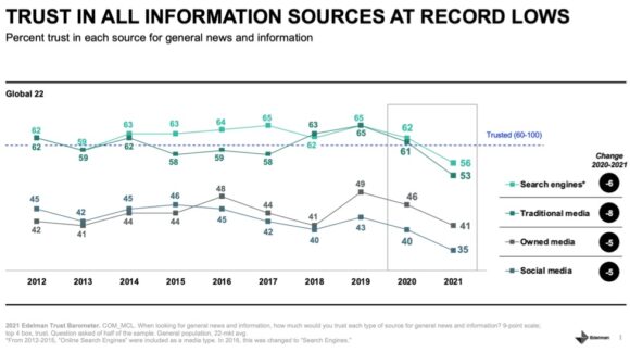 Доверие ко всем источникам информации на рекордно низком уровне