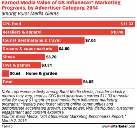 Pemasaran Influencer