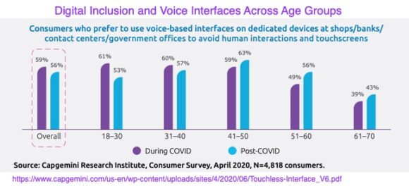Digitale Inklusion und Sprachschnittstellen für alle Altersgruppen