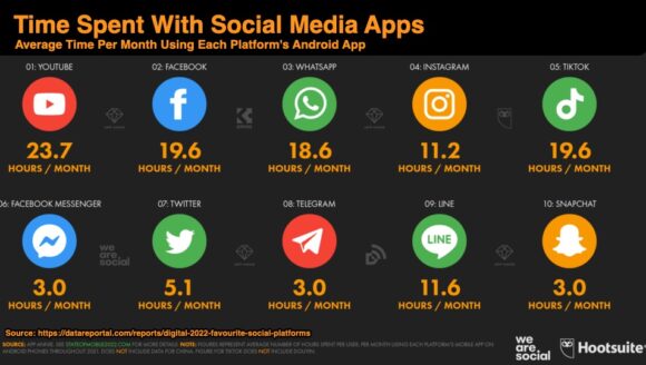 Mit Social Media in Apps verbrachte Zeit