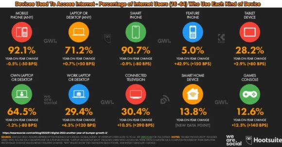Geräte, die für den Zugriff auf das Internet verwendet werden