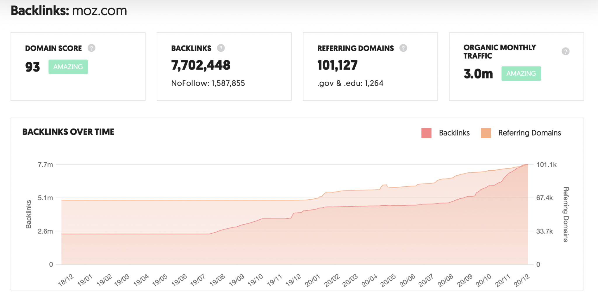 ตัวตรวจสอบลิงก์ย้อนกลับของ Neil Patel