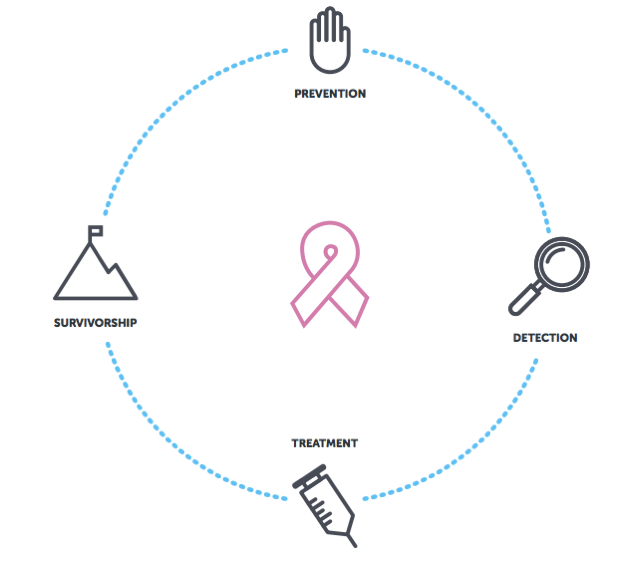 Prävention, Erkennung, Behandlung, Überleben