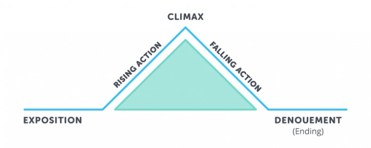 Ilmu Bercerita, Piramida Freytag