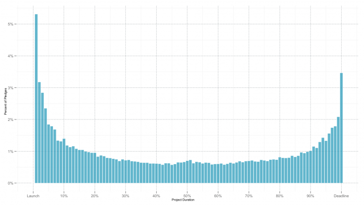 mid-campaign lull kickstarter 