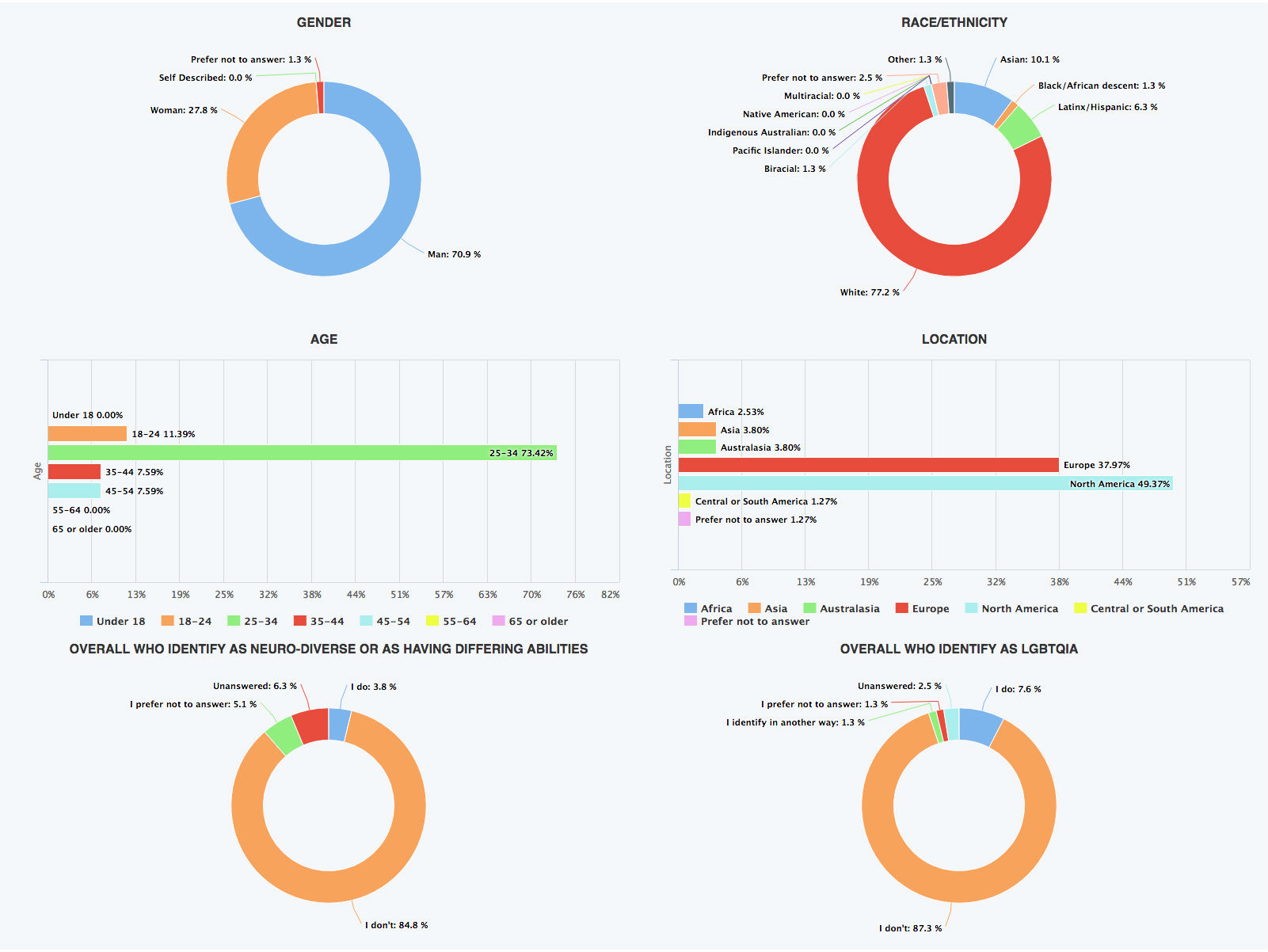 kesetaraan gender Dasbor keragaman penyangga