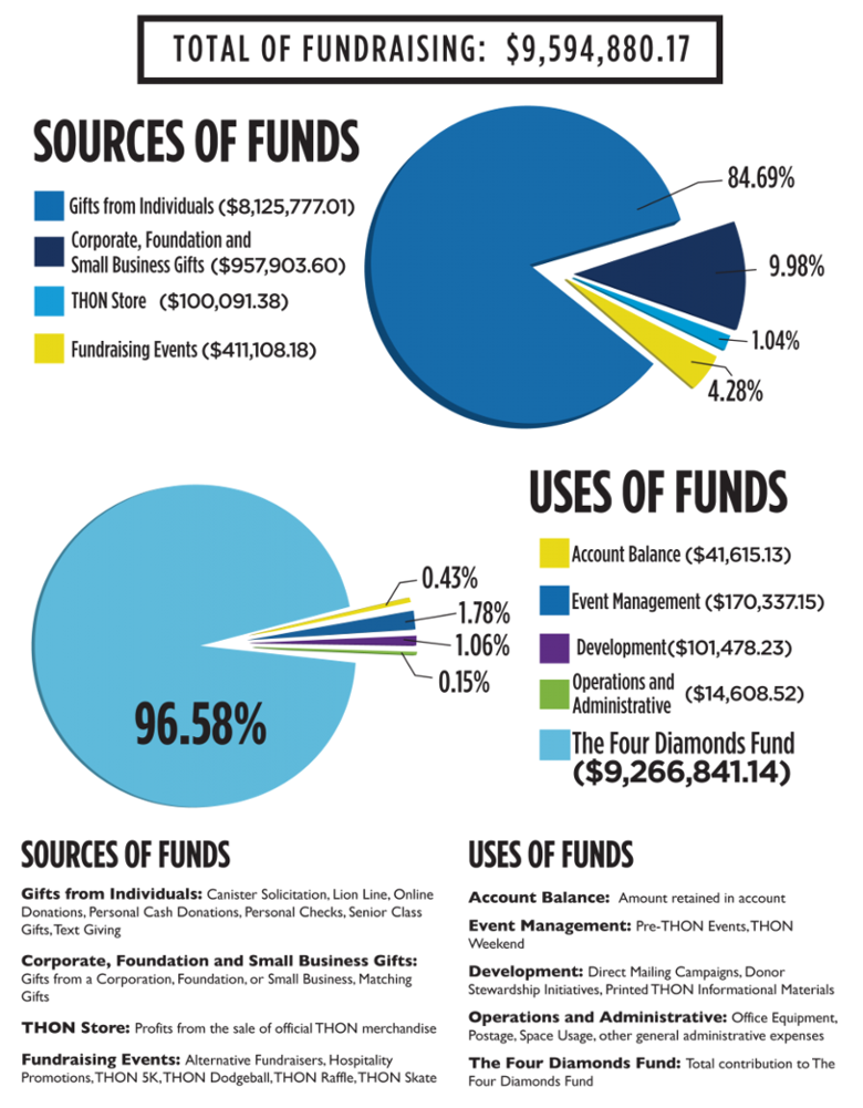 lennd penn state dance marathon statistiken