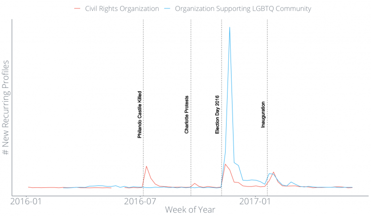 定期的な寄付のグラフ