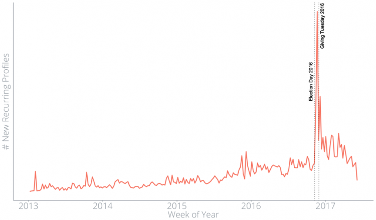 定期的な寄付のグラフ