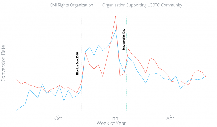定期的な寄付のグラフ