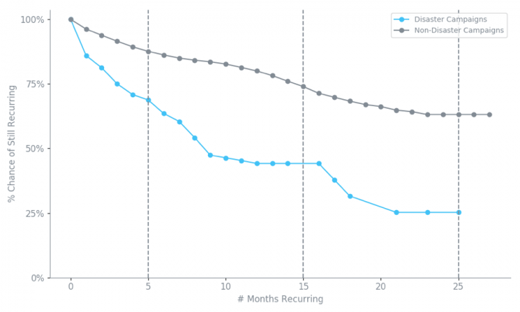 Complot de sprijin pentru asistență în caz de dezastre