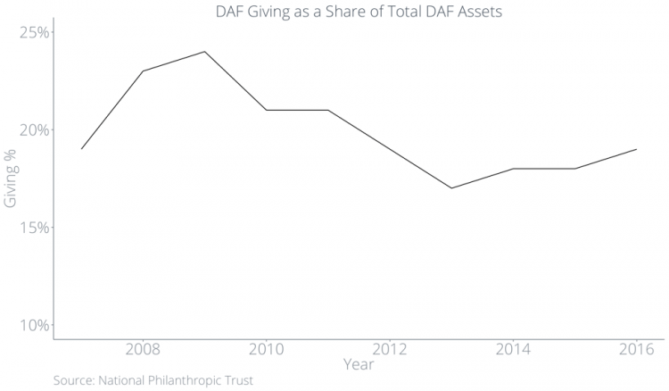 Donazioni DAF come quota del totale degli asset DAF