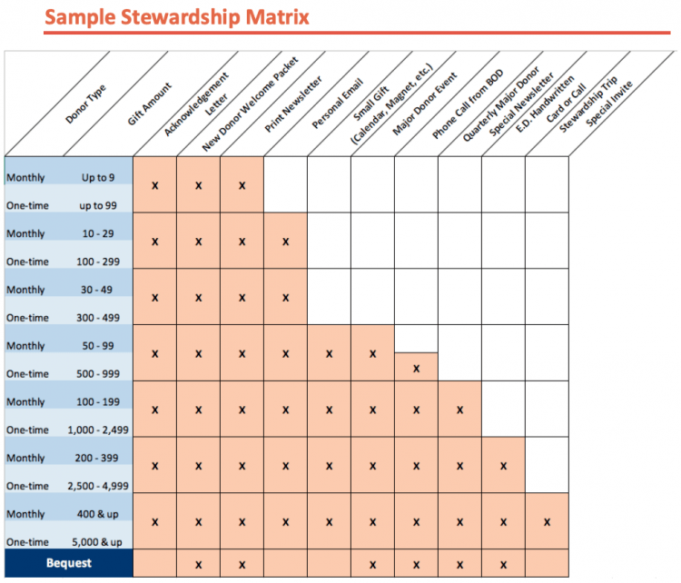 Una matrice di gestione di esempio.